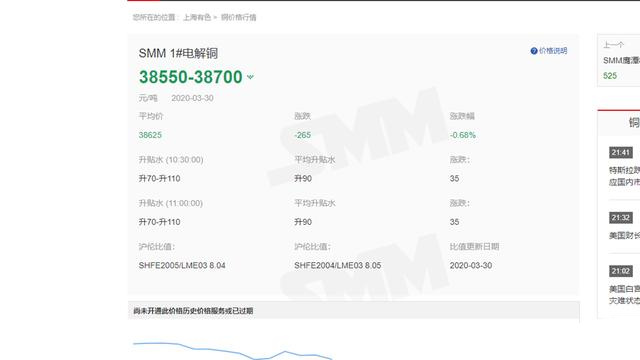 各主流財(cái)經(jīng)網(wǎng)站都能查到銅價(jià)